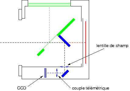 disposition de l'AF dans l'appareil