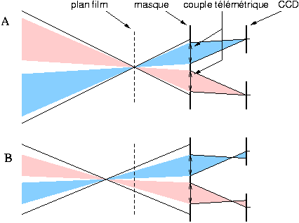 Faisceau divis par des lentilles secondaires