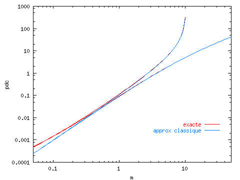 [Trac de l'approximation classique]